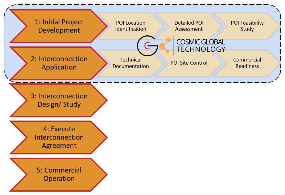 Interconnection Request Application Support